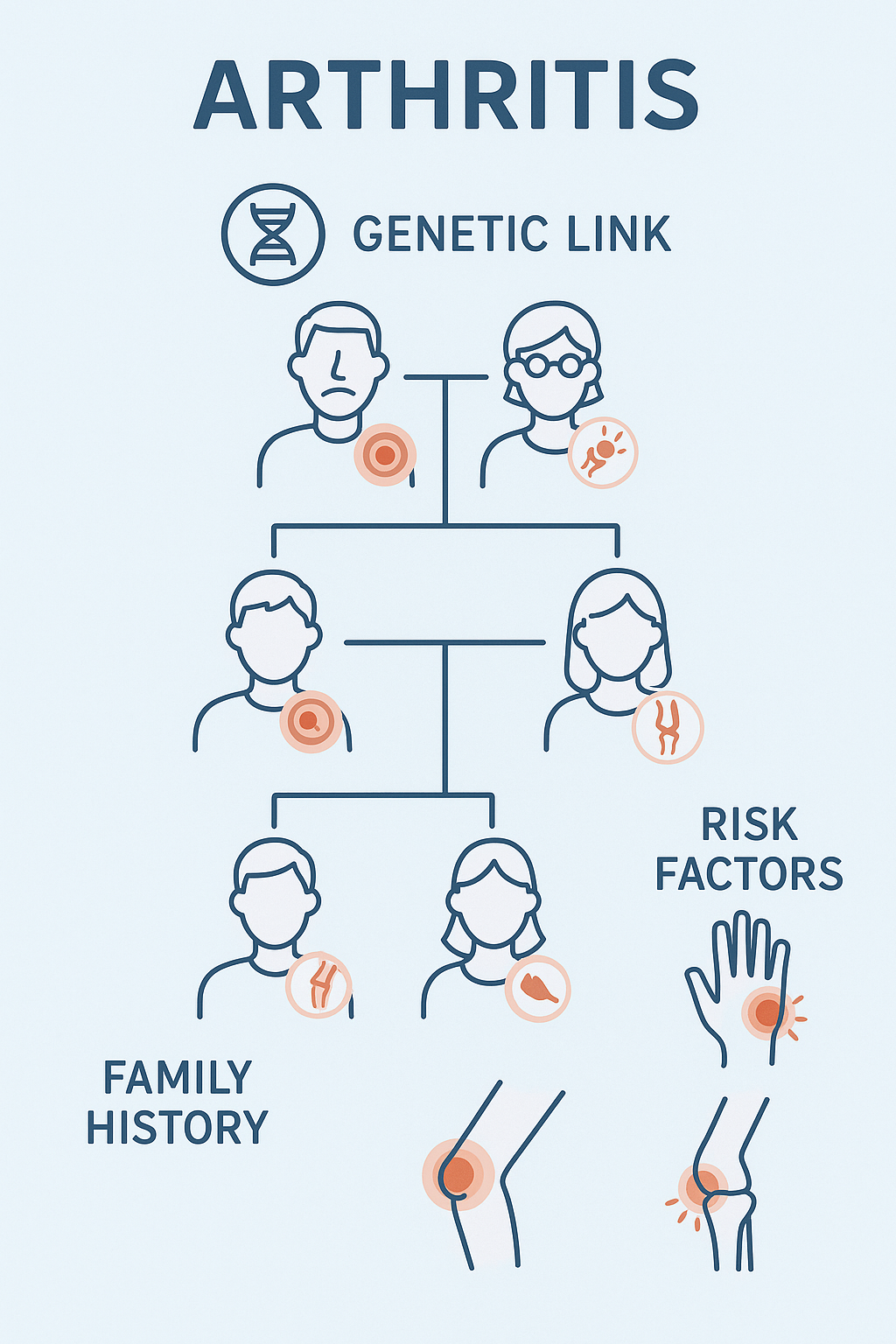 Is Arthritis Hereditary?